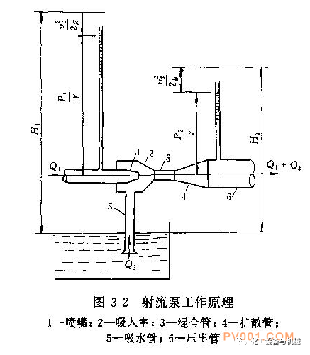 射流泵的構造與工作原理介紹的圖2
