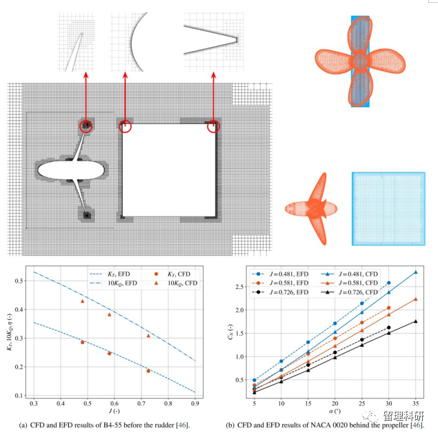 研究成果介绍-基于CFD与经验方法的双桨双舵内河船舶操纵运动建模的图4