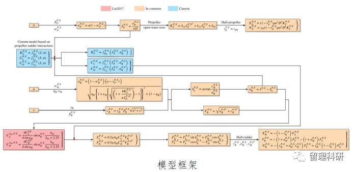 研究成果介绍-基于CFD与经验方法的双桨双舵内河船舶操纵运动建模的图3