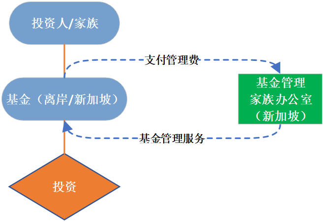 豪门财富传承的秘密 500万新币设立新加坡家办 实现全家三代移民