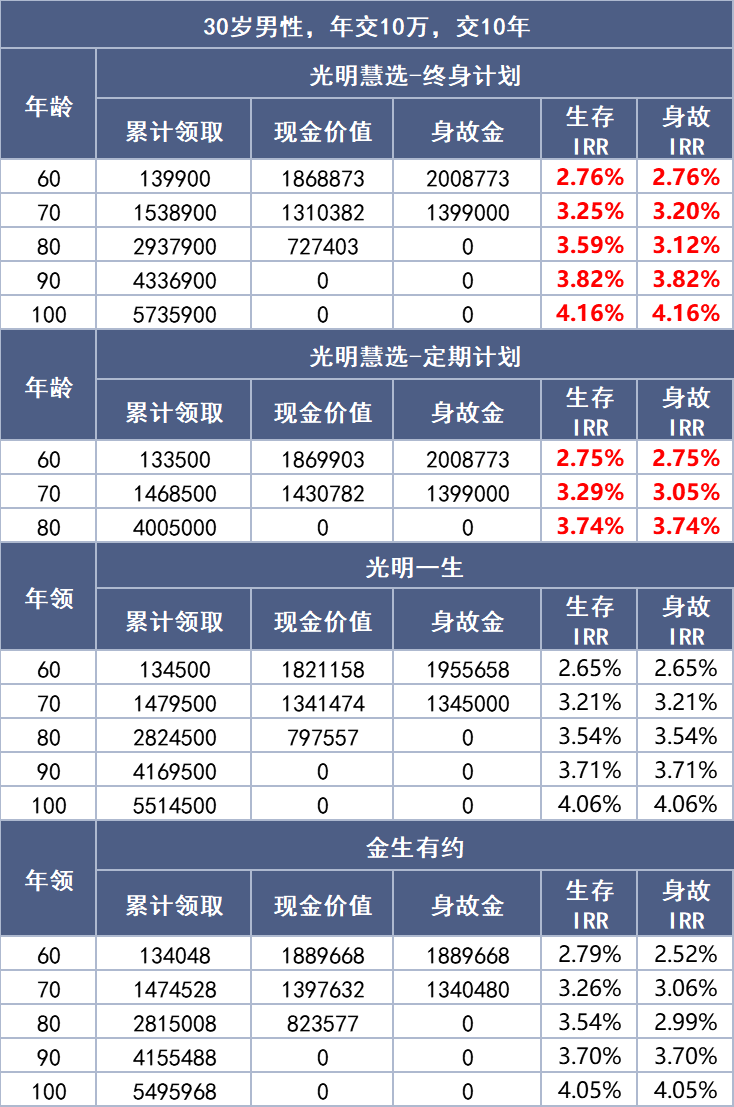 光明慧选版年金险预期回报