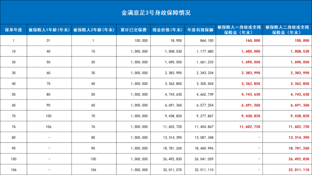 金满意足3号收益
