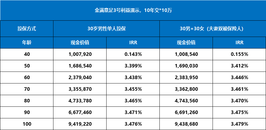 金满意足3号复利增额终身寿险收益
