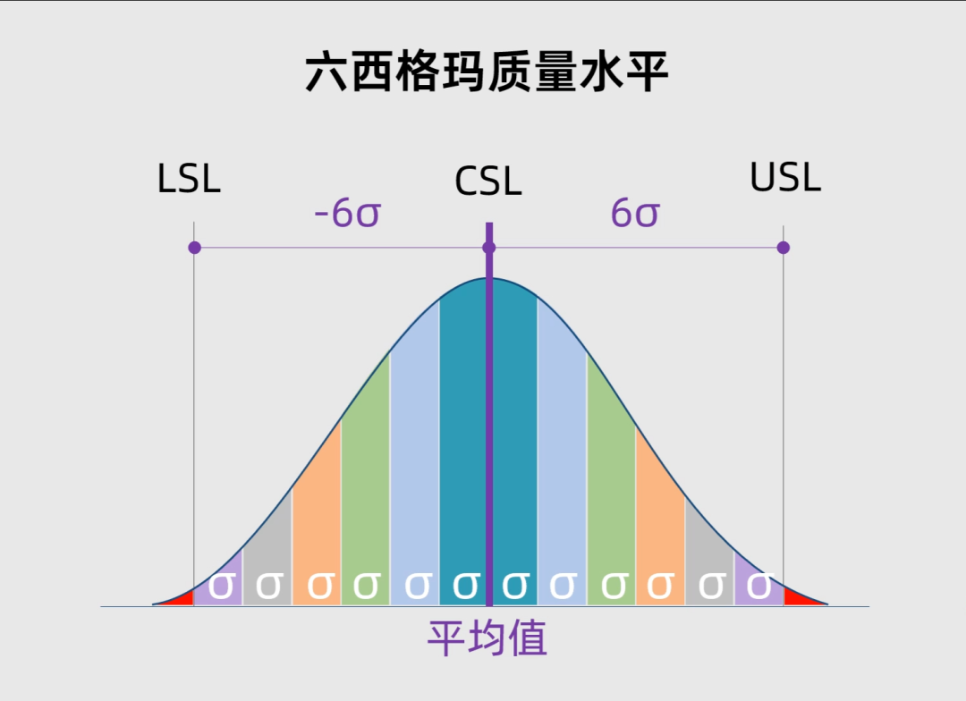 什么是 Sigma？为什么偏偏是 6 Sigma？