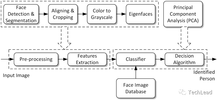 人脸识别技术演进：从几何算法到深度学习的深度剖析