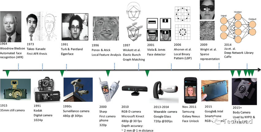 人脸识别技术演进：从几何算法到深度学习的深度剖析