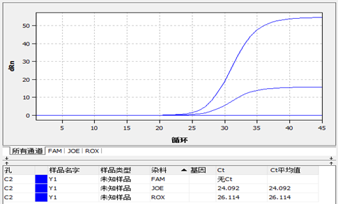 荧光定量pcr检测结果判读其实很简单