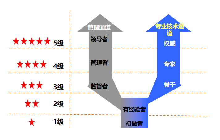 如何有效地将员工职业规划与绩效管理“脱敏”结合(图4)