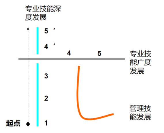 如何有效地将员工职业规划与绩效管理“脱敏”结合(图6)