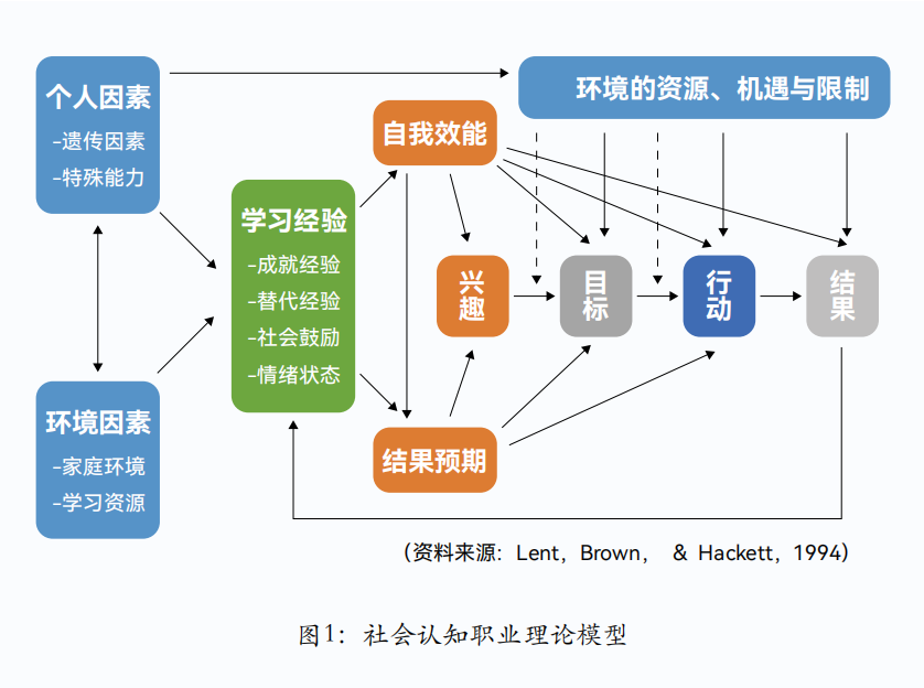 将SCCT理论用于探寻职业目标的咨询策略(图1)