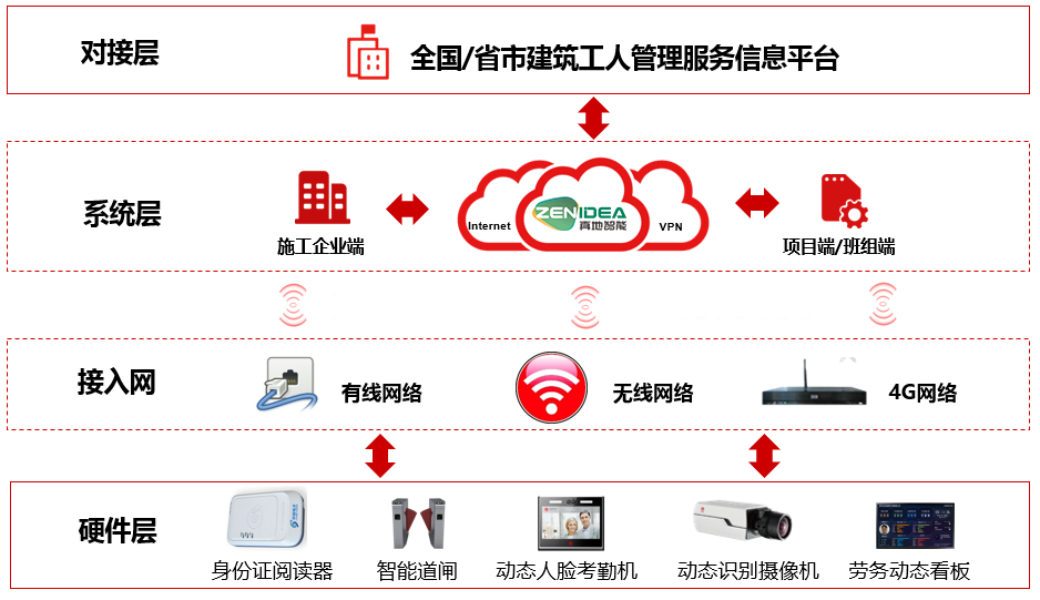 智慧工地的“智慧”体现在哪？ 真地动态 第1张