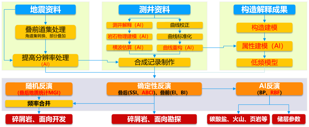 [应用成效]GeoEast高精度地震反演应用与成效