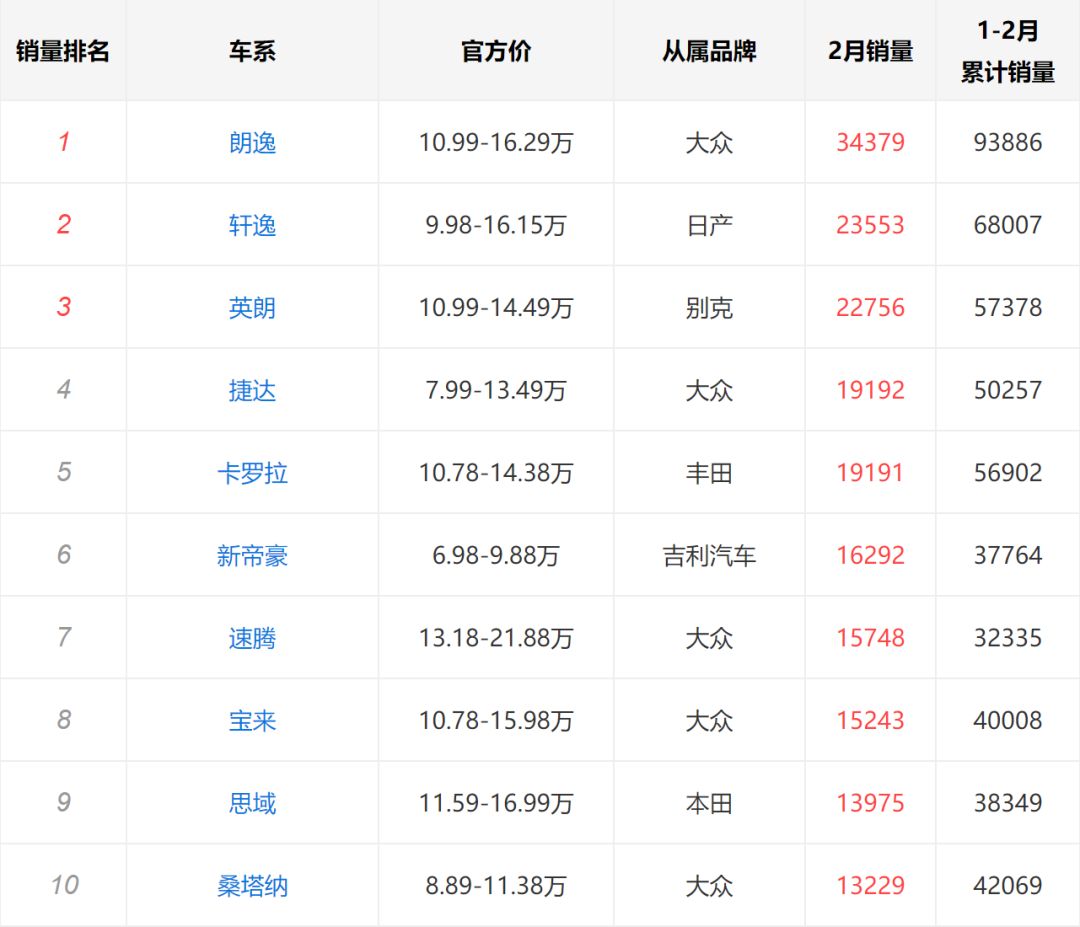 致「緊湊級自主、合資品牌」，您的好友：一汽-大眾全新速騰已上線 汽車 第2張