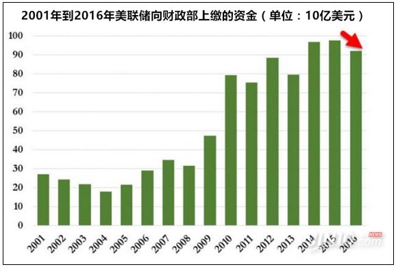 美国政府其实已经破产，美元贬值成大趋势，黄金迎来长线投资机会！