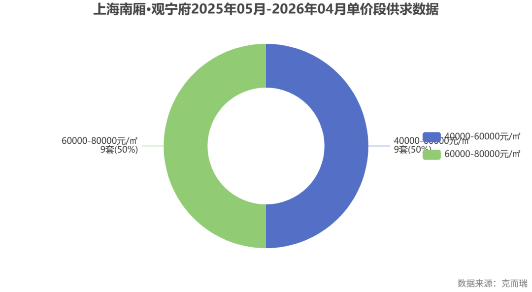 commonChartData-%0A%7B%22tooltip%22:%7B%22trigger%22:%22item%22,%22formatter%22:%22%7Bb%7D:%20%7Bc%7D%E5%A5%97%20(%7Bd%7D%25)%22%7D,%22legend%22:%7B%22orient%22:%22vertical%22,%22right%22:10,%22top%22:%22center%22%7D,%22series%22:%5B%7B%22name%22:%22%E6%88%90%E4%BA%A4%E5%A5%97%E6%95%B0%22,%22type%22:%22pie%22,%22radius%22:%5B%2240%25%22,%2270%25%22%5D,%22avoidLabelOverlap%22:false,%22label%22:%7B%22show%22:true,%22position%22:%22outside%22,%22formatter%22:%22%7Bb%7D%5Cn%7Bc%7D%E5%A5%97(%7Bd%7D%25)%22%7D,%22emphasis%22:%7B%22label%22:%7B%22show%22:true,%22fontSize%22:%2214%22,%22fontWeight%22:%22bold%22%7D%7D,%22labelLine%22:%7B%22show%22:true%7D,%22data%22:%5B%7B%22value%22:9,%22name%22:%2240000-60000%E5%85%83/%E3%8E%A1%22%7D,%7B%22value%22:9,%22name%22:%2260000-80000%E5%85%83/%E3%8E%A1%22%7D%5D%7D%5D,%22title%22:%7B%22text%22:%22%E4%B8%8A%E6%B5%B7%E5%8D%97%E5%8E%A2%C2%B7%E8%A7%82%E5%AE%81%E5%BA%9C2025%E5%B9%B405%E6%9C%88-2026%E5%B9%B404%E6%9C%88%E5%8D%95%E4%BB%B7%E6%AE%B5%E4%BE%9B%E6%B1%82%E6%95%B0%E6%8D%AE%22,%22left%22:%22center%22%7D,%22graphic%22:%5B%7B%22type%22:%22text%22,%22right%22:6,%22bottom%22:6,%22style%22:%7B%22text%22:%22%E6%95%B0%E6%8D%AE%E6%9D%A5%E6%BA%90%EF%BC%9A%E5%85%8B%E8%80%8C%E7%91%9E%22,%22fill%22:%22gray%22%7D%7D%5D%7D%0A