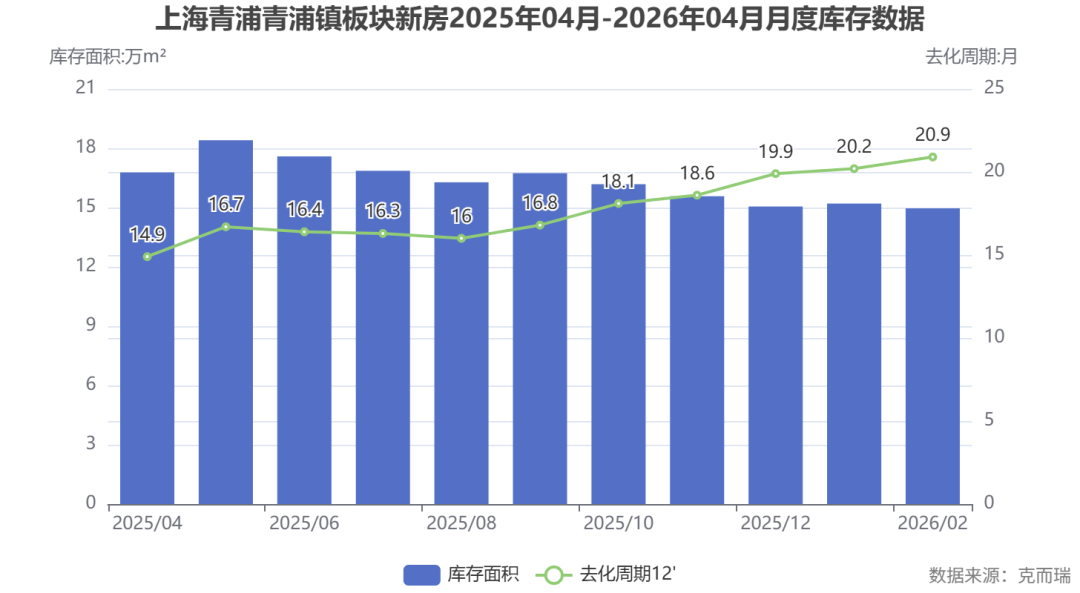 commonChartData-%0A%7B%22tooltip%22:%7B%22trigger%22:%22axis%22,%22axisPointer%22:%7B%22type%22:%22cross%22%7D%7D,%22grid%22:%7B%22bottom%22:%2215%25%22%7D,%22xAxis%22:%7B%22type%22:%22category%22,%22data%22:%5B%222025/04%22,%222025/05%22,%222025/06%22,%222025/07%22,%222025/08%22,%222025/09%22,%222025/10%22,%222025/11%22,%222025/12%22,%222026/01%22,%222026/02%22%5D%7D,%22yAxis%22:%5B%7B%22type%22:%22value%22,%22name%22:%22%E5%BA%93%E5%AD%98%E9%9D%A2%E7%A7%AF:%E4%B8%87m%C2%B2%22,%22position%22:%22left%22%7D,%7B%22type%22:%22value%22,%22name%22:%22%E5%8E%BB%E5%8C%96%E5%91%A8%E6%9C%9F:%E6%9C%88%22,%22position%22:%22right%22%7D%5D,%22series%22:%5B%7B%22name%22:%22%E5%BA%93%E5%AD%98%E9%9D%A2%E7%A7%AF%22,%22type%22:%22bar%22,%22data%22:%5B16.7767,18.4048,17.5882,16.8604,16.2782,16.7376,16.182,15.5731,15.0523,15.2017,14.9605%5D,%22tooltip%22:%7B%22valueFormatter%22:%22(function%20(value)%20%7B%20return%20value%20?%20value%20+%20'%E4%B8%87m%C2%B2'%20:%20'-'%20%7D)%22%7D%7D,%7B%22name%22:%22%E5%8E%BB%E5%8C%96%E5%91%A8%E6%9C%9F12'%22,%22type%22:%22line%22,%22yAxisIndex%22:1,%22data%22:%5B14.9,16.7,16.4,16.3,16.0,16.8,18.1,18.6,19.9,20.2,20.9%5D,%22label%22:%7B%22show%22:true,%22position%22:%22top%22%7D,%22tooltip%22:%7B%22valueFormatter%22:%22(function%20(value)%20%7B%20return%20value%20?%20value%20+%20'%E6%9C%88'%20:%20'-'%20%7D)%22%7D%7D%5D,%22legend%22:%7B%22data%22:%5B%22%E5%BA%93%E5%AD%98%E9%9D%A2%E7%A7%AF%22,%22%E5%8E%BB%E5%8C%96%E5%91%A8%E6%9C%9F12'%22%5D,%22bottom%22:0%7D,%22title%22:%7B%22text%22:%22%E4%B8%8A%E6%B5%B7%E9%9D%92%E6%B5%A6%E9%9D%92%E6%B5%A6%E9%95%87%E6%9D%BF%E5%9D%97%E6%96%B0%E6%88%BF2025%E5%B9%B404%E6%9C%88-2026%E5%B9%B404%E6%9C%88%E6%9C%88%E5%BA%A6%E5%BA%93%E5%AD%98%E6%95%B0%E6%8D%AE%22,%22left%22:%22center%22%7D,%22graphic%22:%5B%7B%22type%22:%22text%22,%22right%22:6,%22bottom%22:6,%22style%22:%7B%22text%22:%22%E6%95%B0%E6%8D%AE%E6%9D%A5%E6%BA%90%EF%BC%9A%E5%85%8B%E8%80%8C%E7%91%9E%22,%22fill%22:%22gray%22%7D%7D%5D%7D%0A