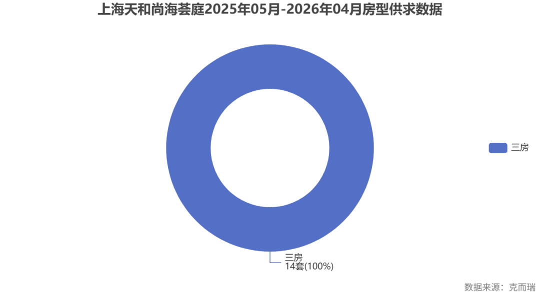 项目去化数据图