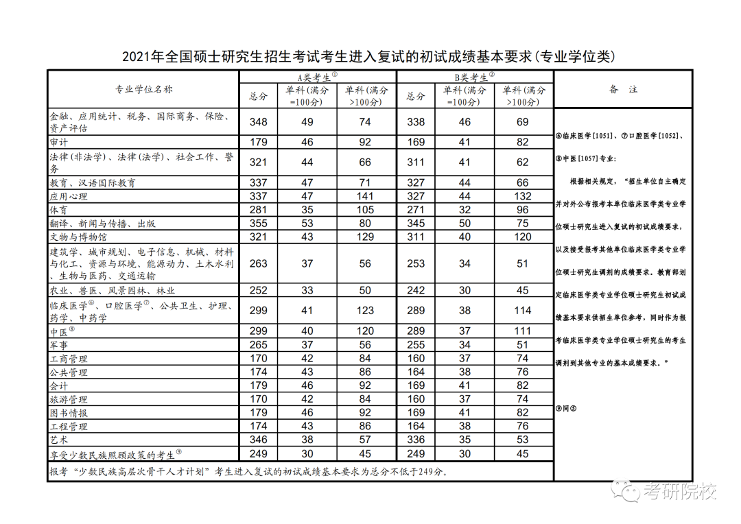 2021安徽农业大学研究生分数线一览表（含2019-2020历年复试）