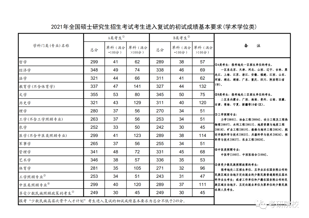 2021安徽农业大学研究生分数线一览表（含2019-2020历年复试）