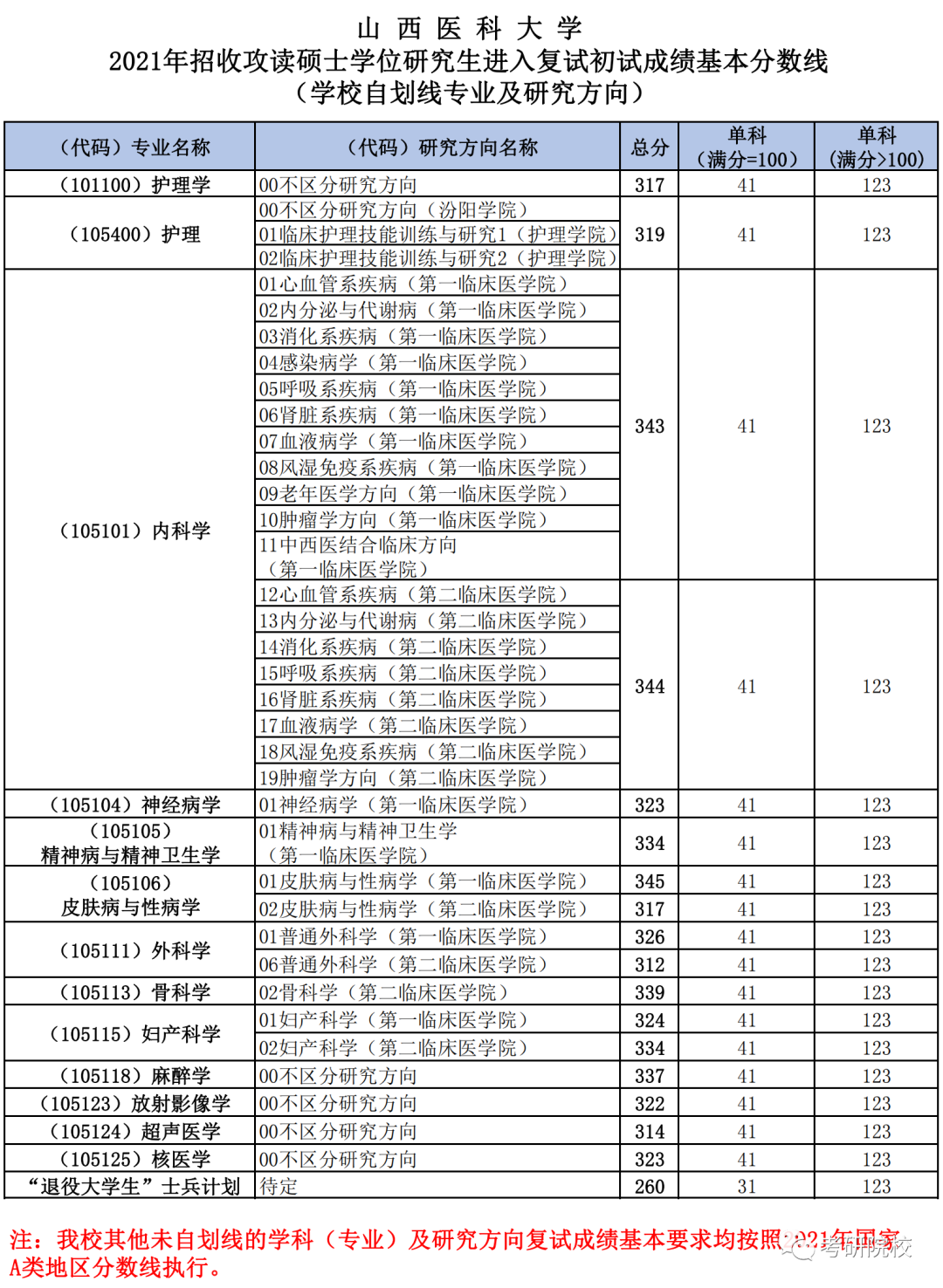 山西医科大学各专业录取分数线_2024年山西医科大学晋祠学院录取分数线及要求_山西医学院录取分数线是多少