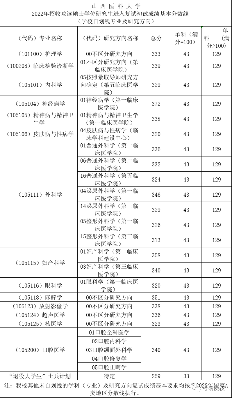 山西医学院录取分数线是多少_2024年山西医科大学晋祠学院录取分数线及要求_山西医科大学各专业录取分数线