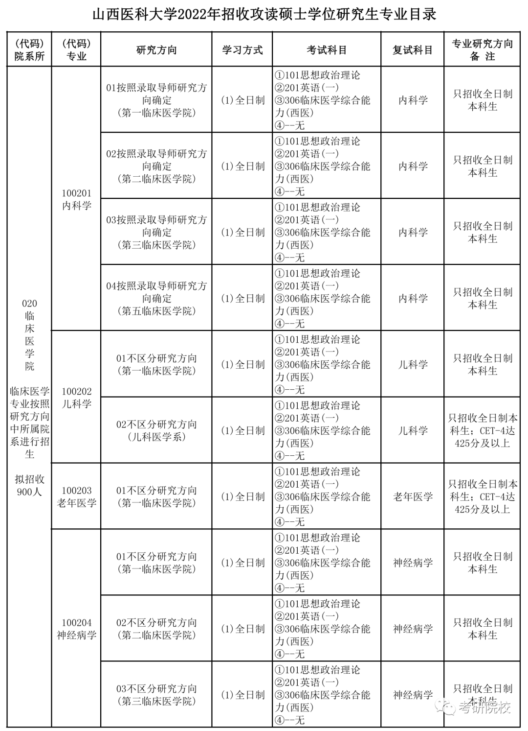 山西医学院录取分数线是多少_2024年山西医科大学晋祠学院录取分数线及要求_山西医科大学各专业录取分数线