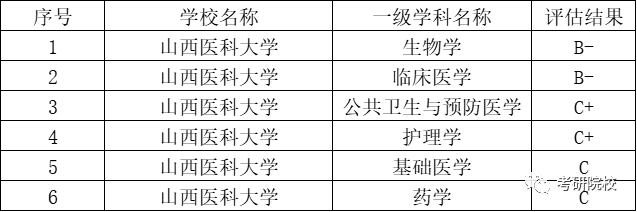 山西醫科大學各專業錄取分數線_2024年山西醫科大學晉祠學院錄取分數線及要求_山西醫學院錄取分數線是多少