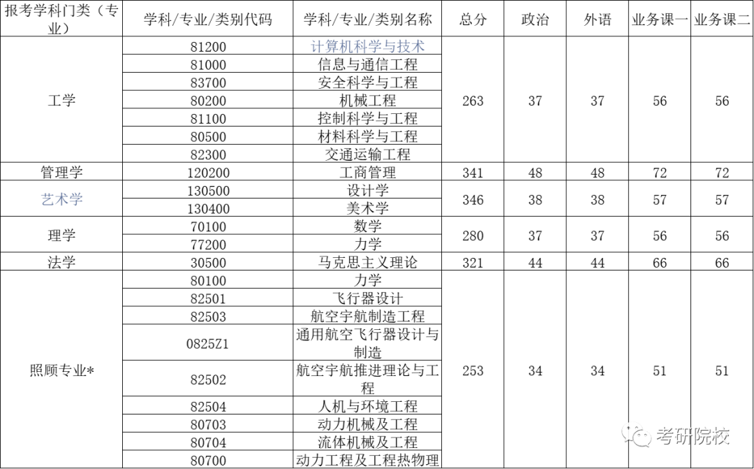 沈阳航天大学多少分录取_航空航天大学沈阳多少分_沈阳航空航天大学分数线