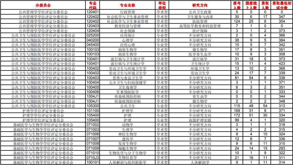 重庆医科大学专业分数_南方医科大学分数线_南方医科医院