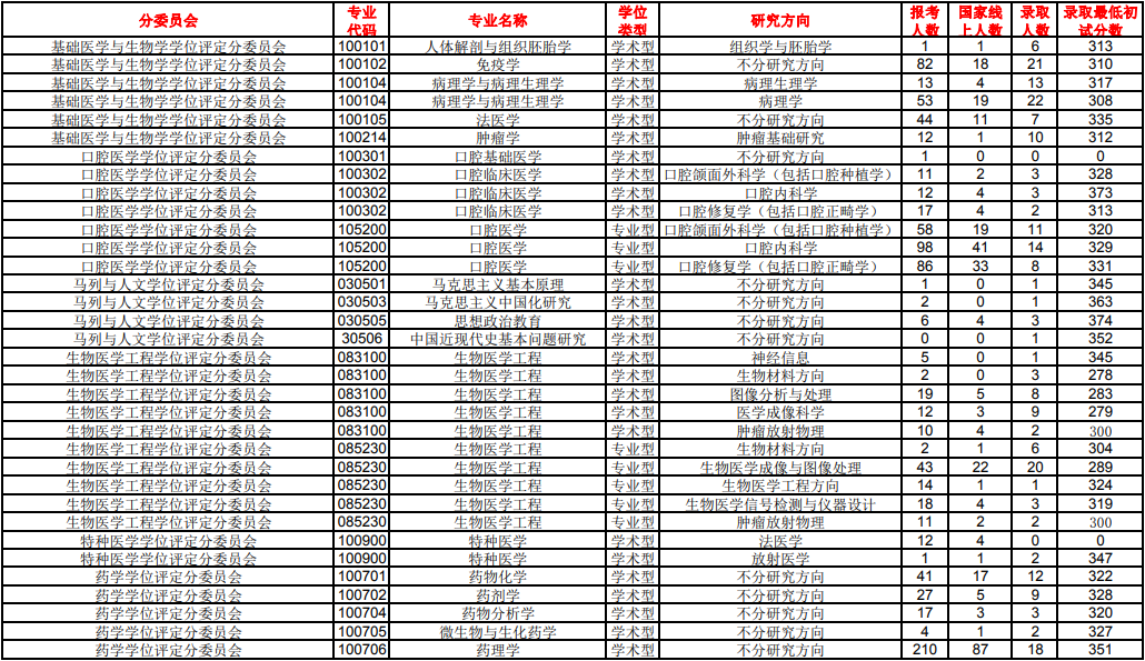 南方医科医院_重庆医科大学专业分数_南方医科大学分数线