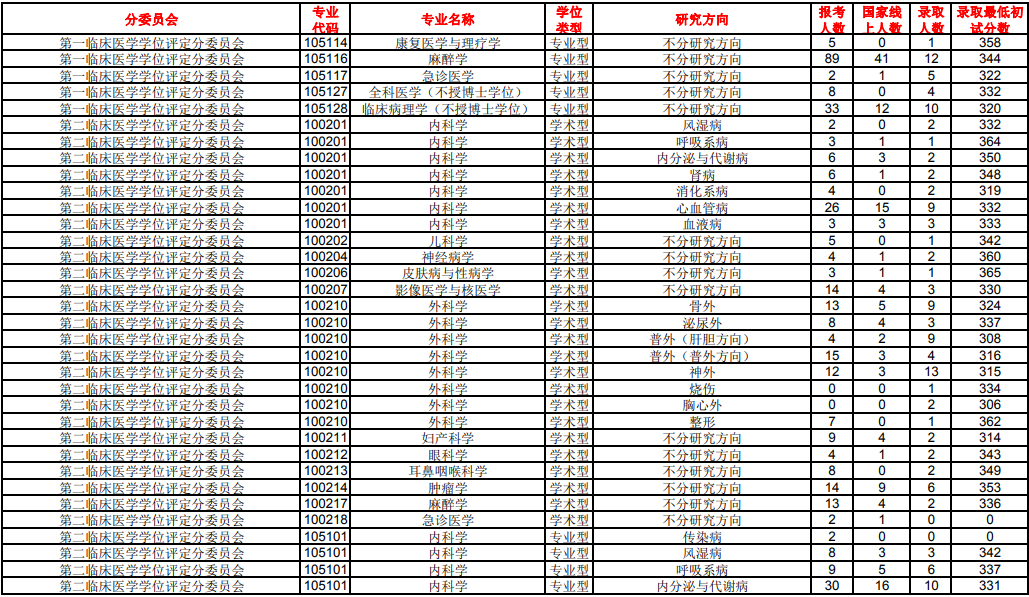 重庆医科大学专业分数_南方医科大学分数线_南方医科医院