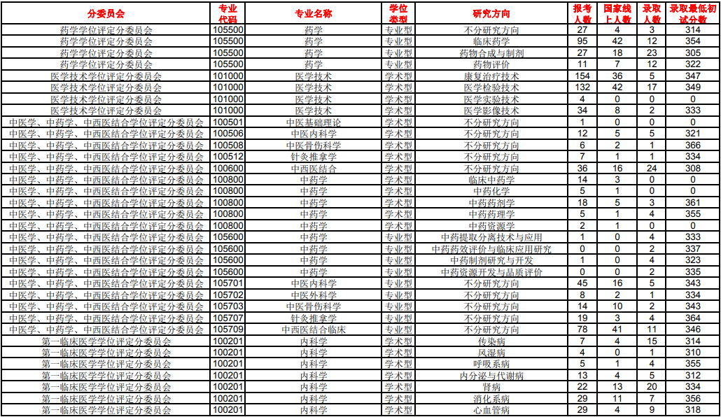 重庆医科大学专业分数_南方医科医院_南方医科大学分数线