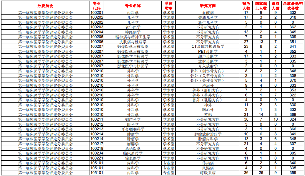 南方医科大学分数线_南方医科医院_重庆医科大学专业分数