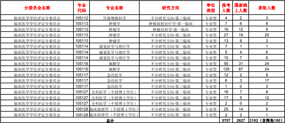 南方医科大学分数线_南方医科医院_重庆医科大学专业分数