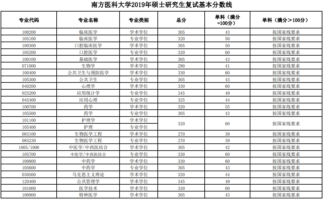 南方医科大学分数线_南方医科医院_重庆医科大学专业分数