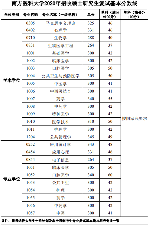 南方医科医院_南方医科大学分数线_重庆医科大学专业分数