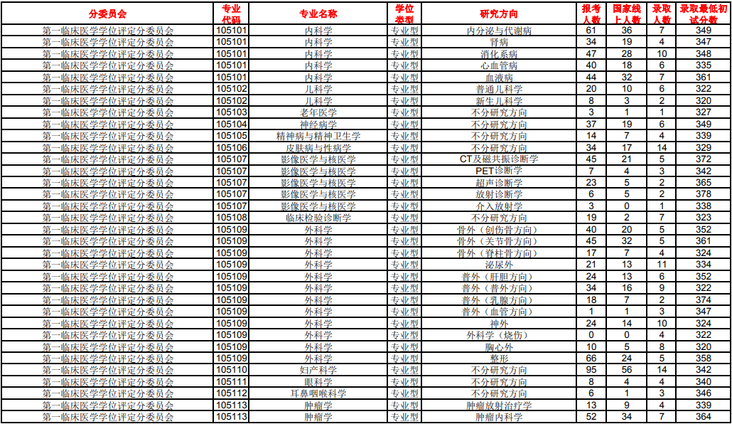 重庆医科大学专业分数_南方医科医院_南方医科大学分数线