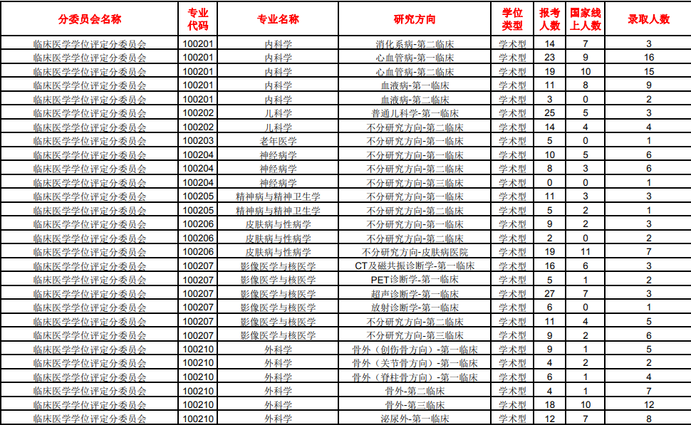 南方医科大学分数线_重庆医科大学专业分数_南方医科医院