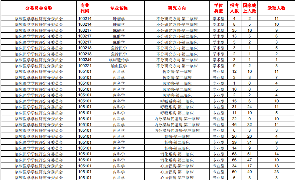 重庆医科大学专业分数_南方医科大学分数线_南方医科医院