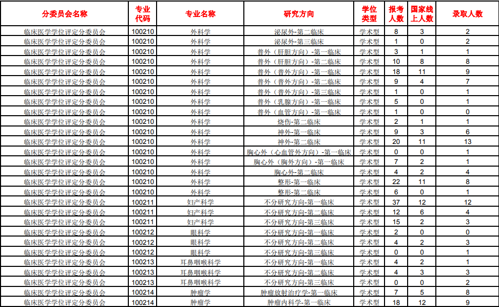 重庆医科大学专业分数_南方医科医院_南方医科大学分数线