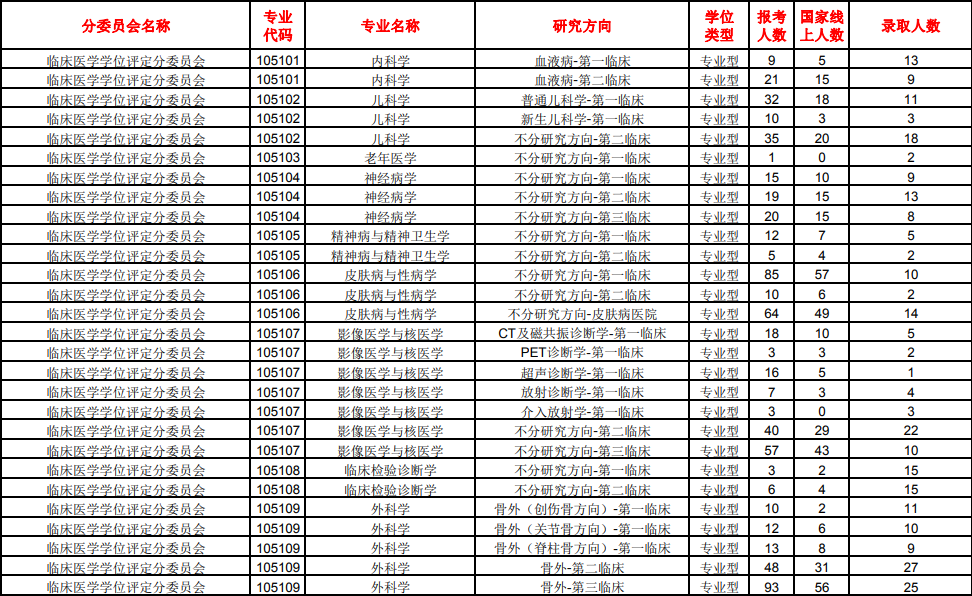 重庆医科大学专业分数_南方医科大学分数线_南方医科医院