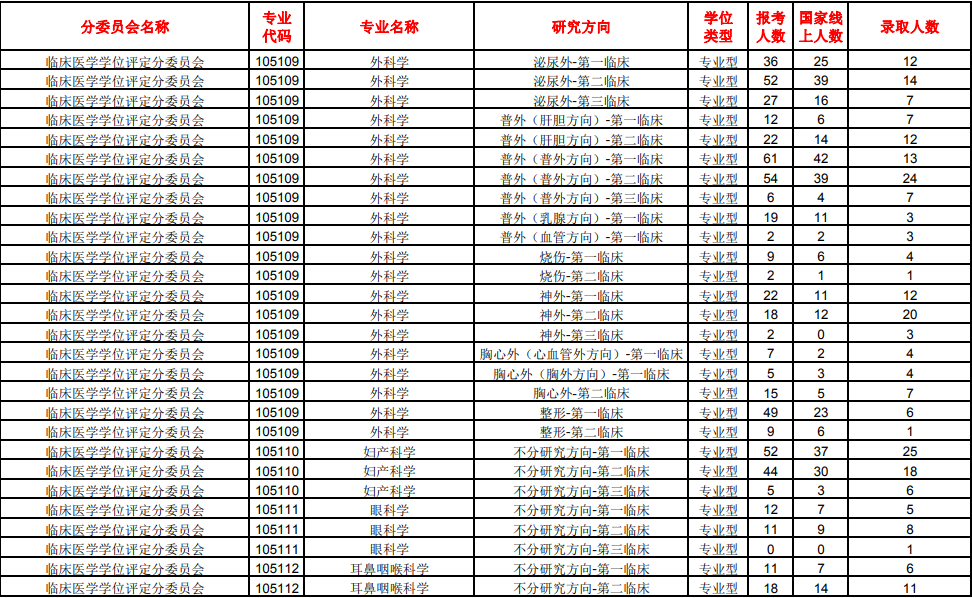 重庆医科大学专业分数_南方医科医院_南方医科大学分数线