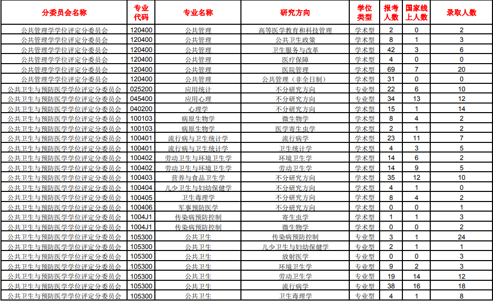 南方医科大学分数线_南方医科医院_重庆医科大学专业分数