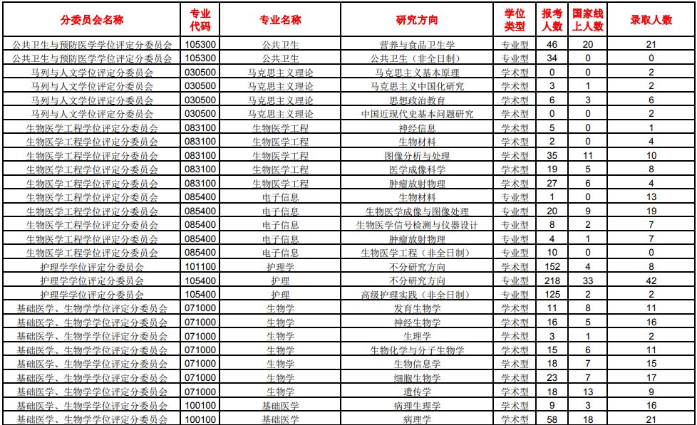 重庆医科大学专业分数_南方医科医院_南方医科大学分数线