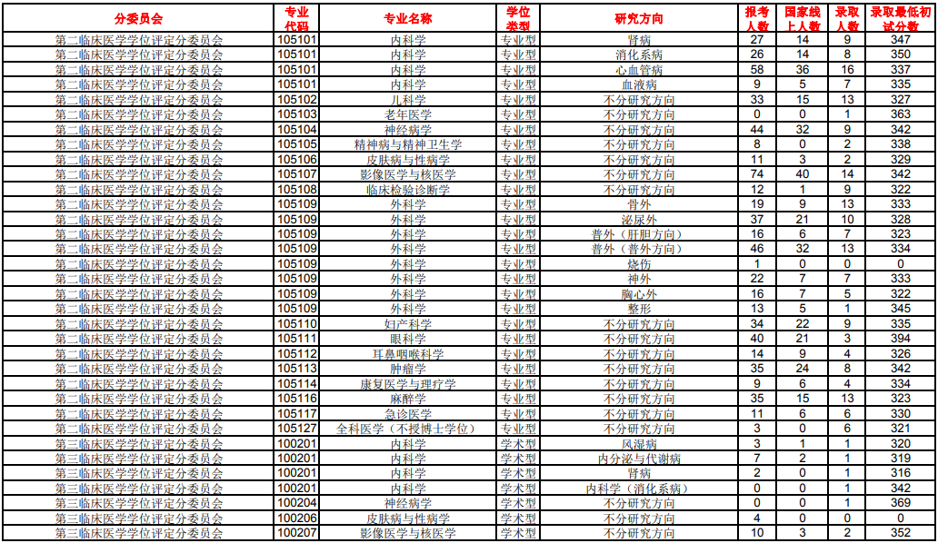 南方医科大学分数线_南方医科医院_重庆医科大学专业分数