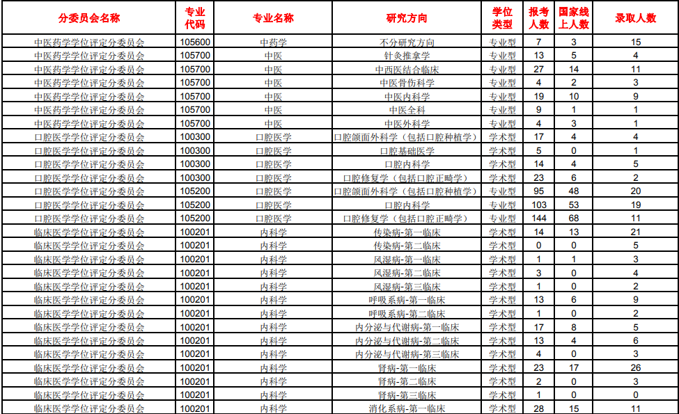 南方医科医院_南方医科大学分数线_重庆医科大学专业分数