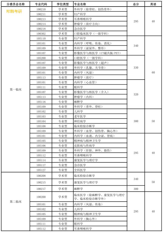 南方医科医院_南方医科大学分数线_重庆医科大学专业分数