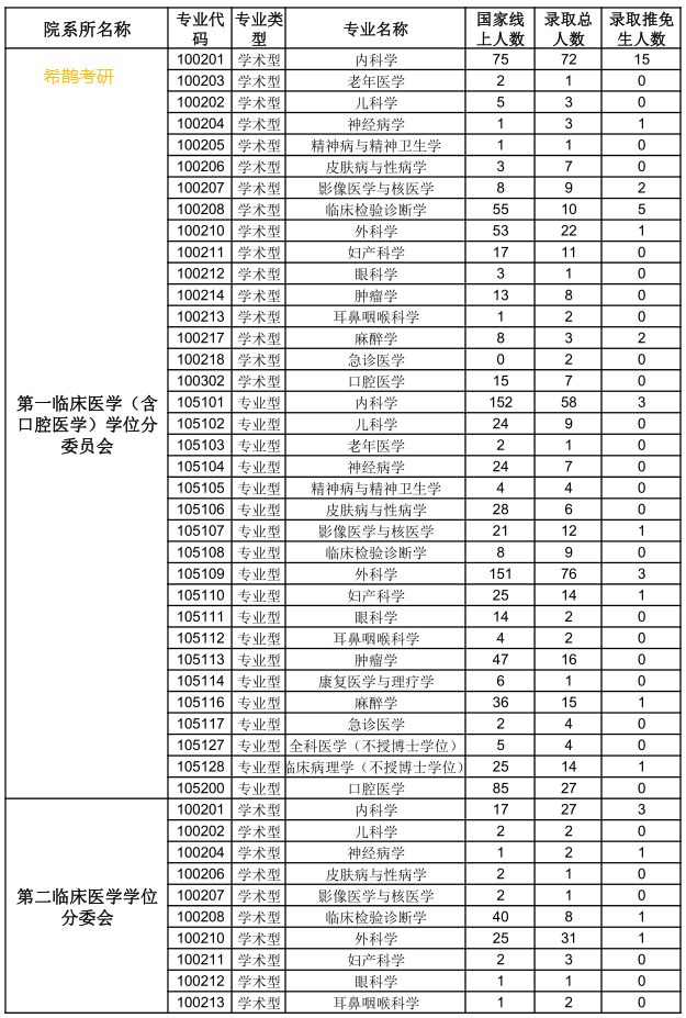 重庆医科大学专业分数_南方医科医院_南方医科大学分数线