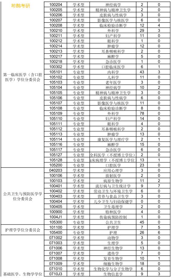 重庆医科大学专业分数_南方医科大学分数线_南方医科医院