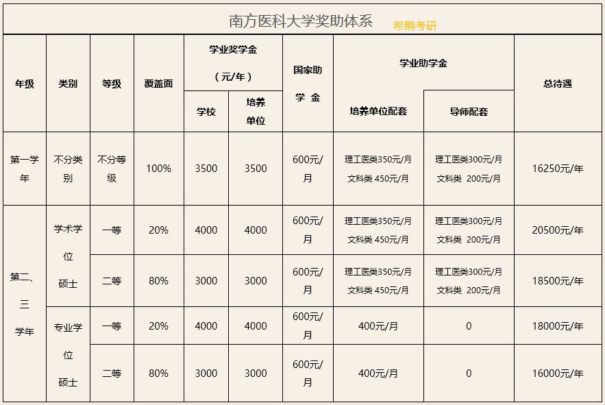 南方医科大学分数线_重庆医科大学专业分数_南方医科医院